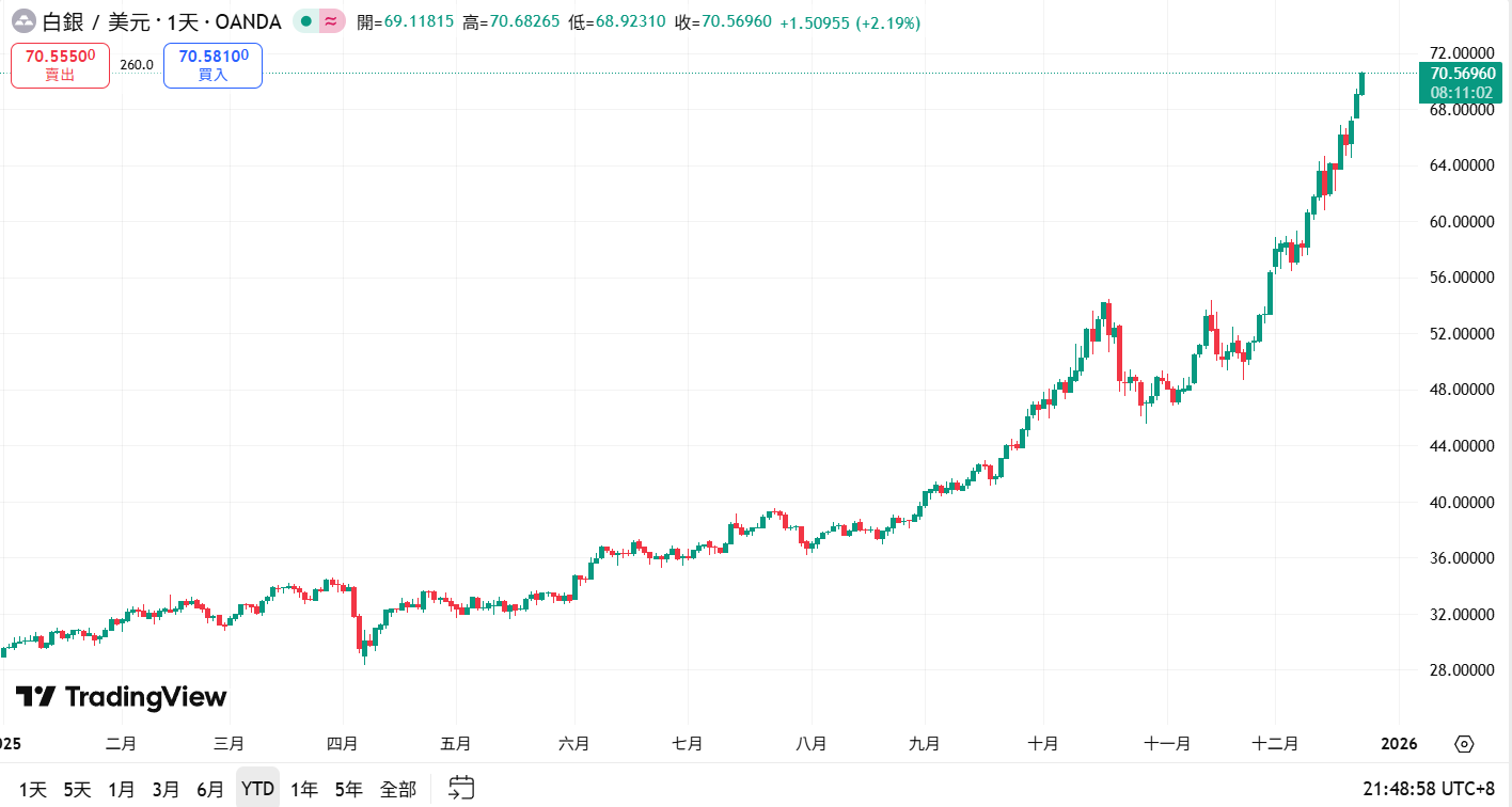 ¡La plata superó los 70 dólares estadounidenses y alcanzó un nuevo máximo histórico! El valor de mercado se acerca a los 4 billones de dólares estadounidenses. ¿Cuál es el siguiente paso para superar a Apple y Huida?